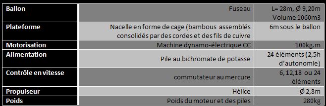 Caractéristiques de l'aérostat de Tissandier